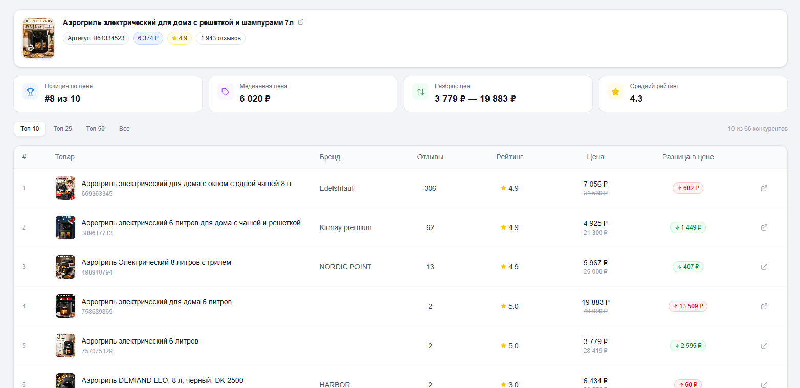Анализ конкурентов WBShark